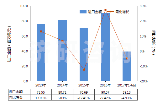 2013-2017年6月中國(guó)初級(jí)形狀的聚四氟乙烯(HS39046100)進(jìn)口總額及增速統(tǒng)計(jì)